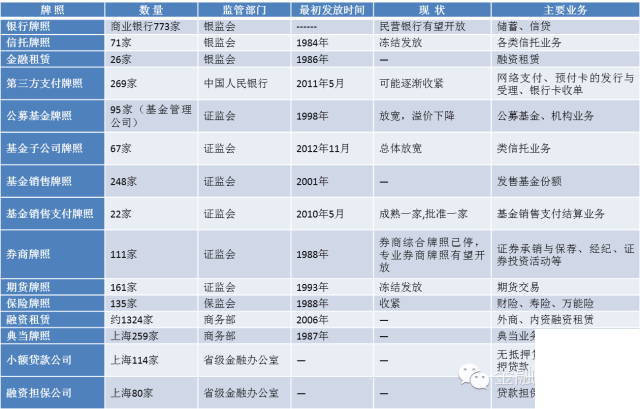 中国金融牌照一览表