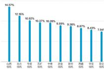 5家信托自营资产不良率超10% 山西信托14.57%居首