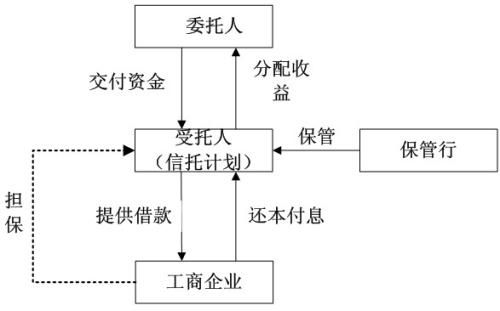 图表：工商企业信托交易结构图