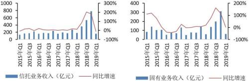 2019年1季度中国信托业发展评析